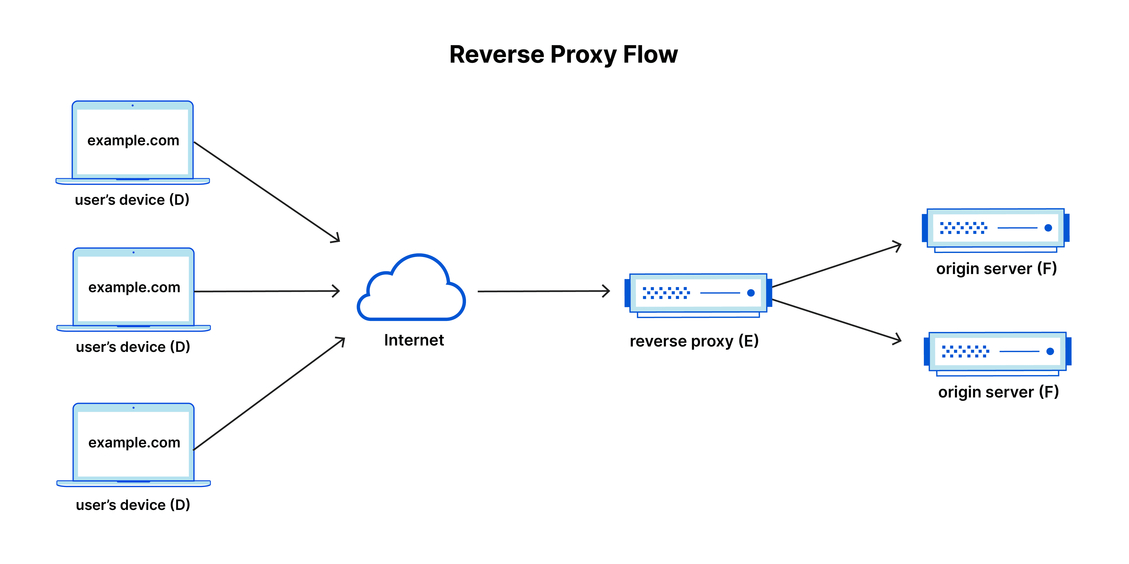 Nginx reverse proxy flow diagram from clients to backend servers